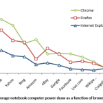 energia consumata dai browser