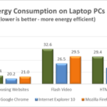 energia consumata dai computer portatili